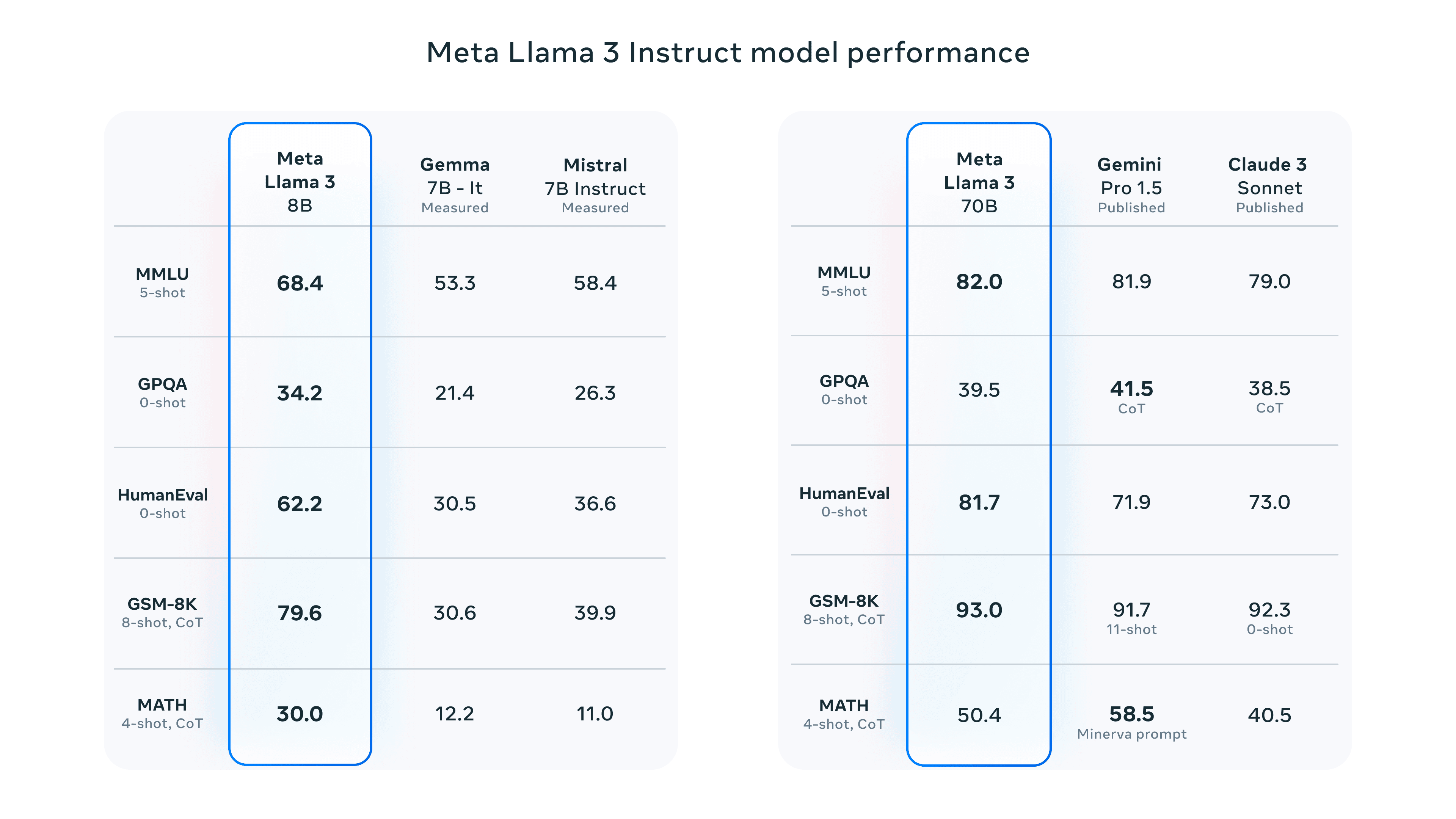 Meta AI comparison